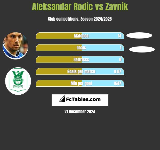 Aleksandar Rodić vs Zavnik h2h player stats