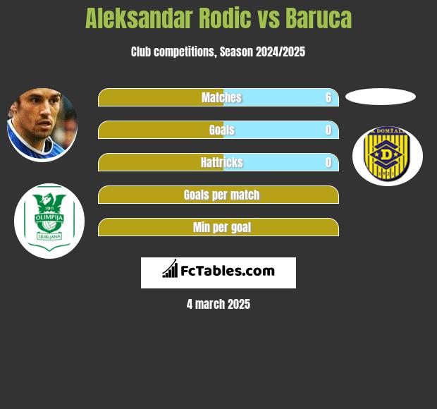 Aleksandar Rodic vs Baruca h2h player stats