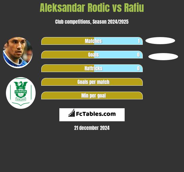 Aleksandar Rodić vs Rafiu h2h player stats