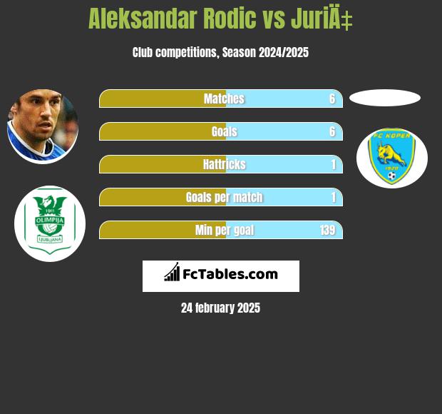 Aleksandar Rodić vs JuriÄ‡ h2h player stats