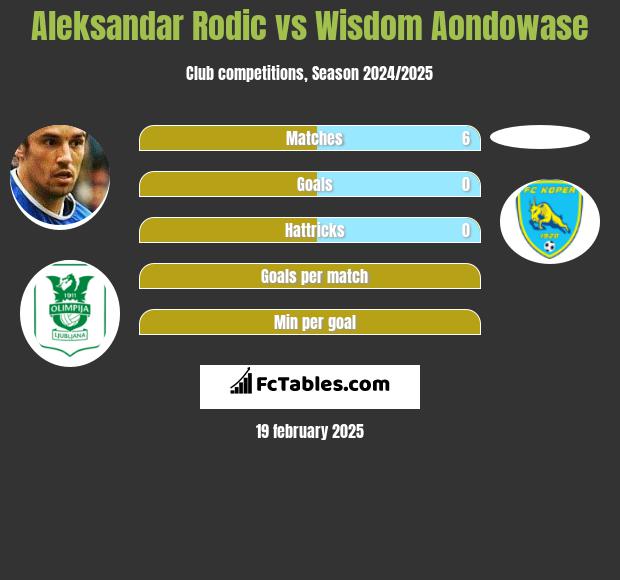 Aleksandar Rodic vs Wisdom Aondowase h2h player stats