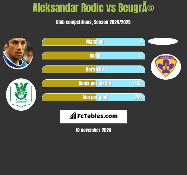 Aleksandar Rodic vs BeugrÃ© h2h player stats