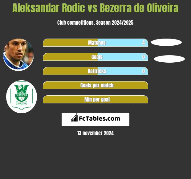 Aleksandar Rodic vs Bezerra de Oliveira h2h player stats