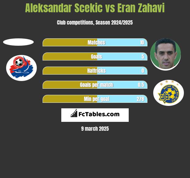 Aleksandar Scekic vs Eran Zahavi h2h player stats