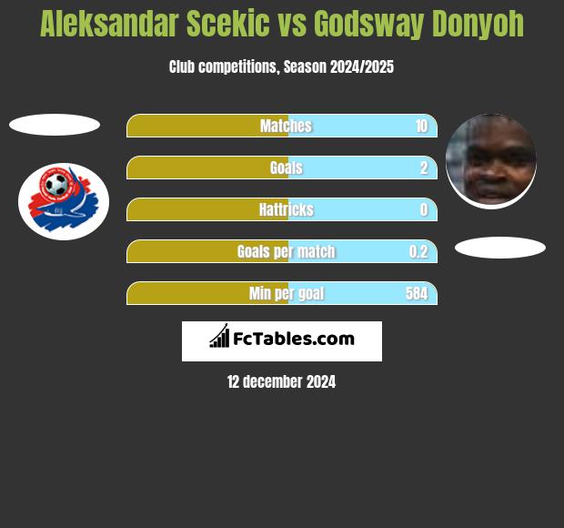 Aleksandar Scekic vs Godsway Donyoh h2h player stats