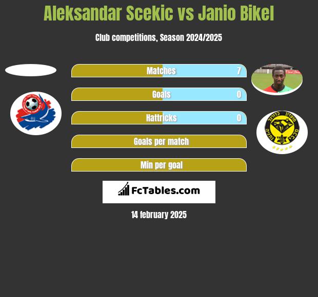 Aleksandar Scekic vs Janio Bikel h2h player stats