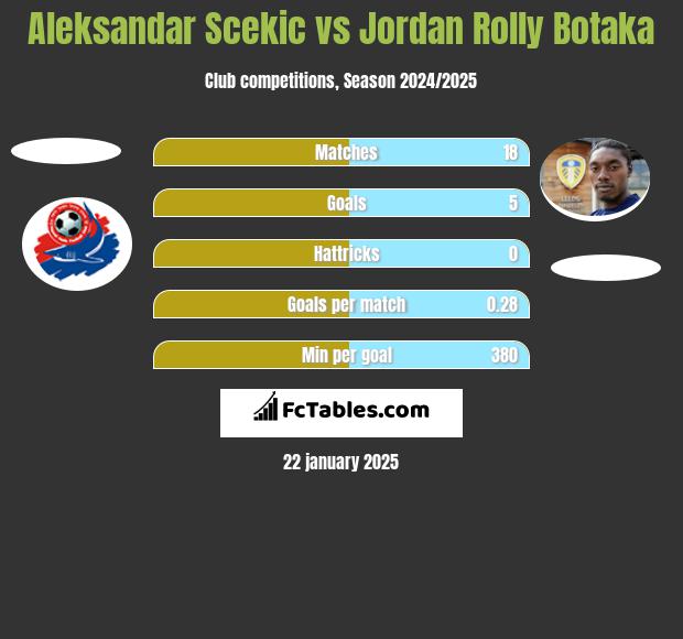 Aleksandar Scekic vs Jordan Rolly Botaka h2h player stats