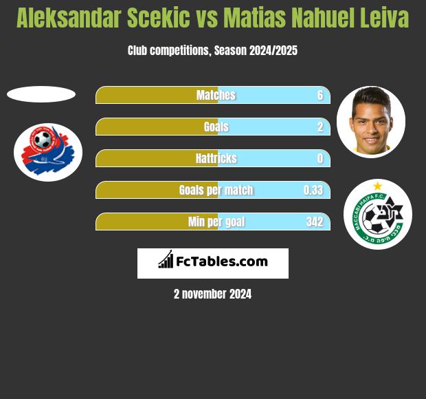 Aleksandar Scekic vs Matias Nahuel Leiva h2h player stats