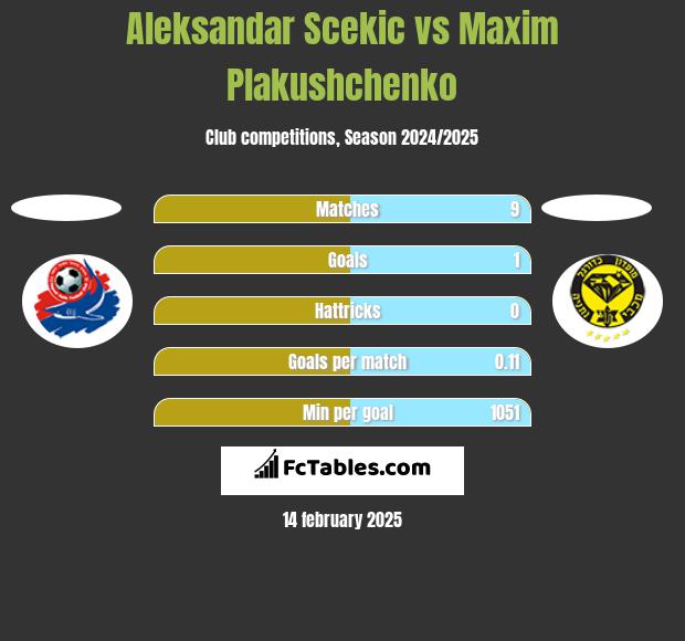 Aleksandar Scekic vs Maxim Plakushchenko h2h player stats