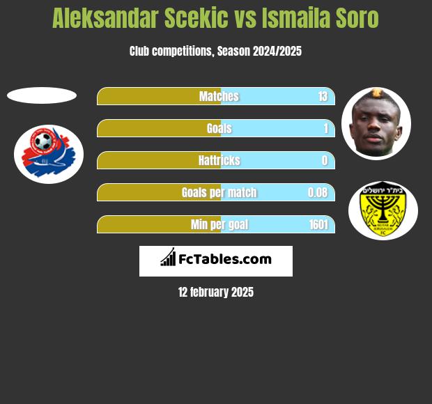 Aleksandar Scekic vs Ismaila Soro h2h player stats