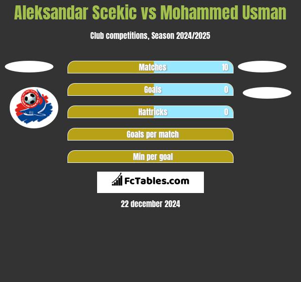 Aleksandar Scekic vs Mohammed Usman h2h player stats