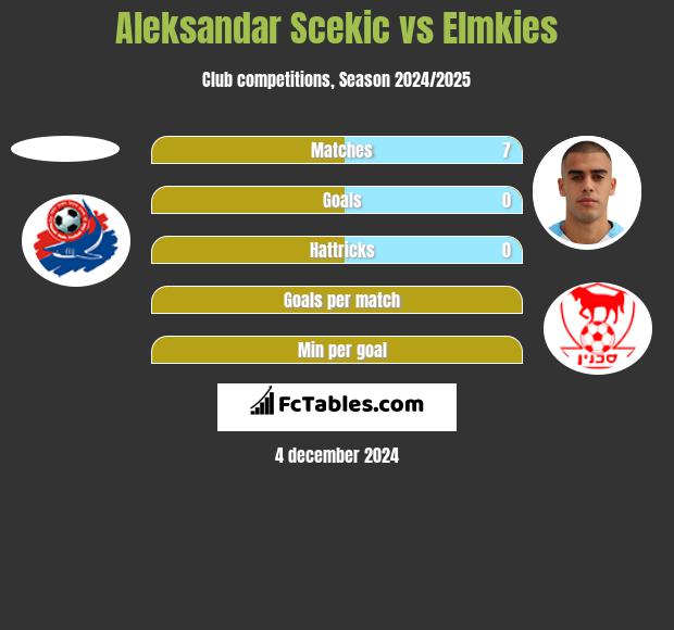 Aleksandar Scekic vs Elmkies h2h player stats