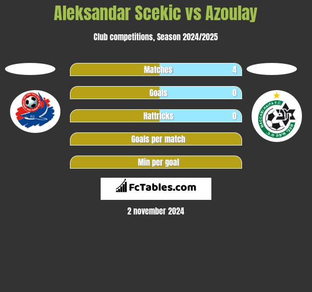 Aleksandar Scekic vs Azoulay h2h player stats