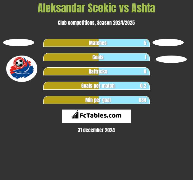 Aleksandar Scekic vs Ashta h2h player stats