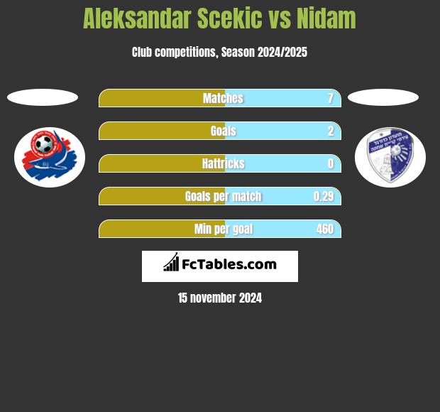 Aleksandar Scekic vs Nidam h2h player stats