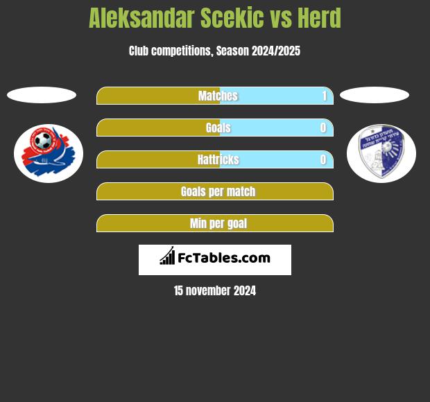 Aleksandar Scekic vs Herd h2h player stats