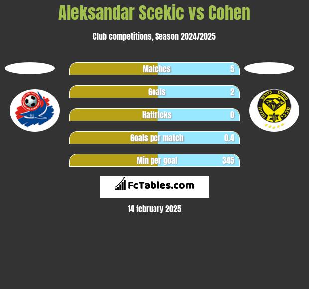 Aleksandar Scekic vs Cohen h2h player stats