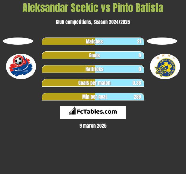 Aleksandar Scekic vs Pinto Batista h2h player stats