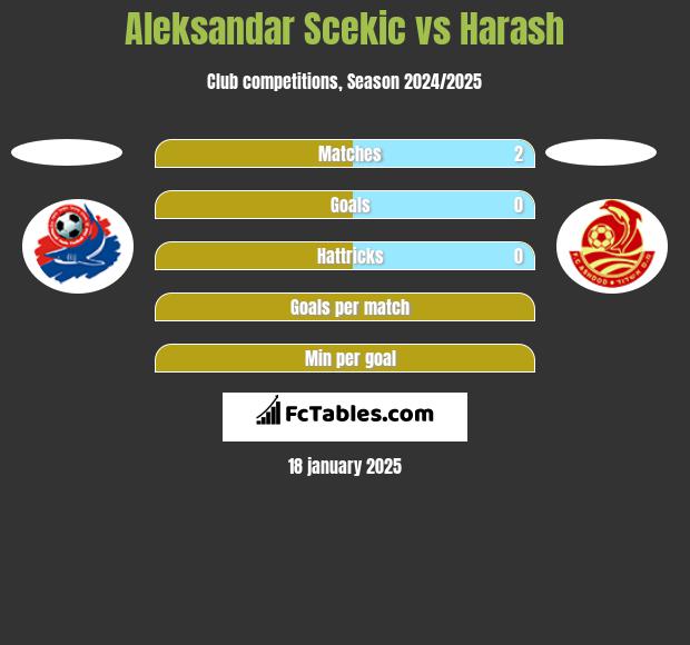 Aleksandar Scekic vs Harash h2h player stats