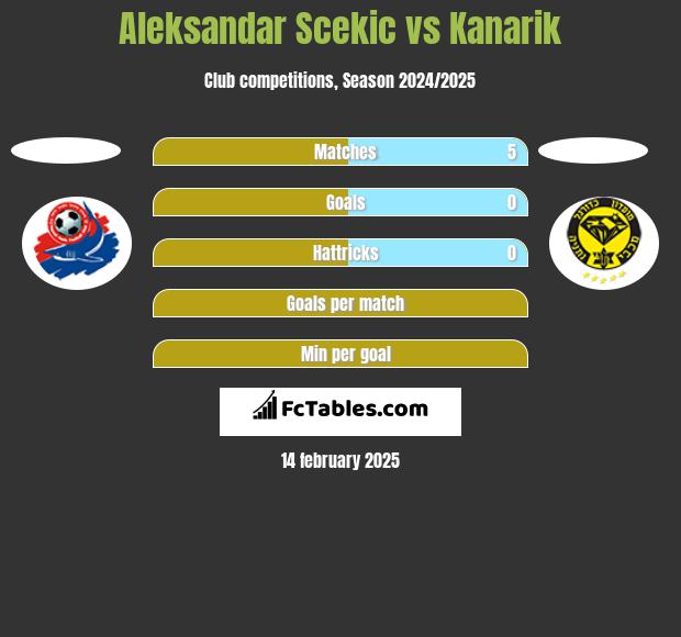 Aleksandar Scekic vs Kanarik h2h player stats