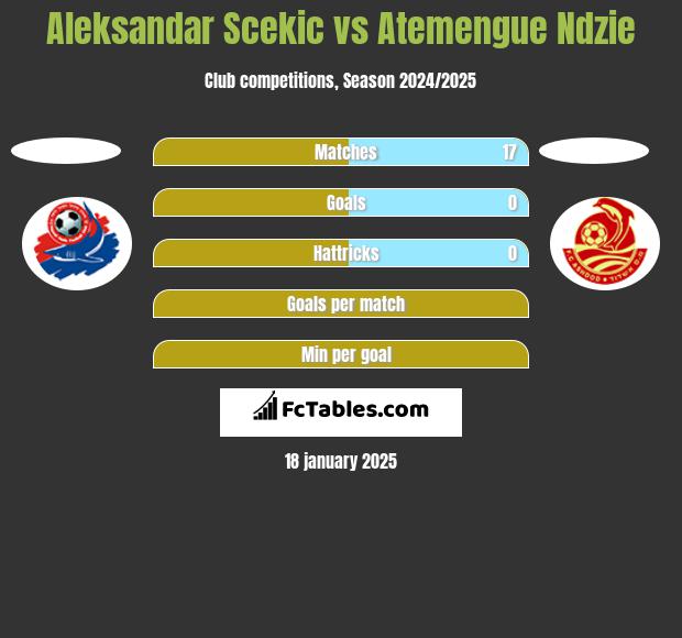 Aleksandar Scekic vs Atemengue Ndzie h2h player stats