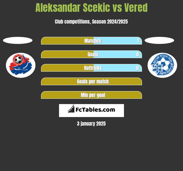 Aleksandar Scekic vs Vered h2h player stats