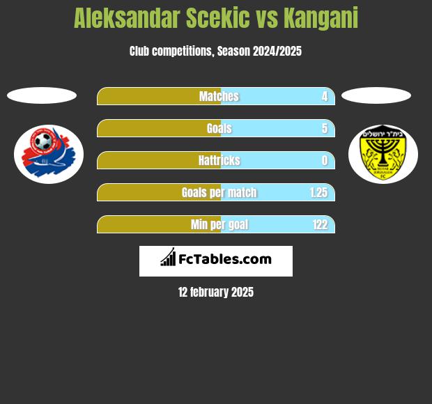 Aleksandar Scekic vs Kangani h2h player stats