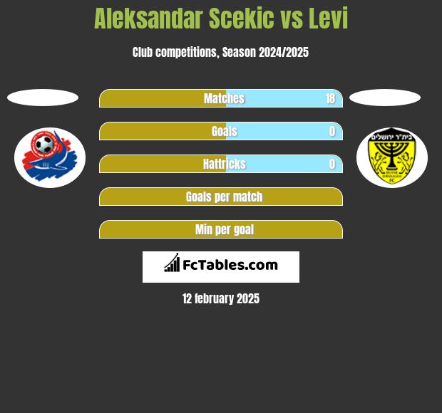 Aleksandar Scekic vs Levi h2h player stats