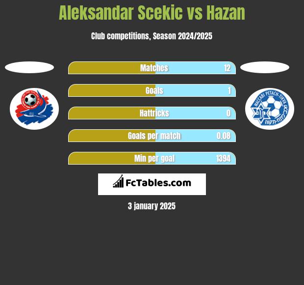 Aleksandar Scekic vs Hazan h2h player stats