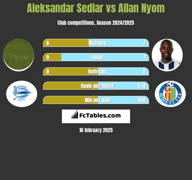 Aleksandar Sedlar vs Allan Nyom h2h player stats