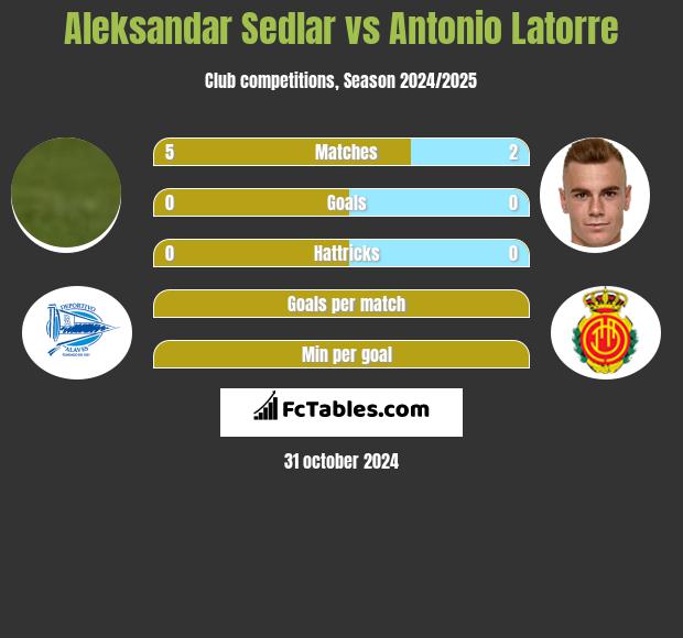 Aleksandar Sedlar vs Antonio Latorre h2h player stats