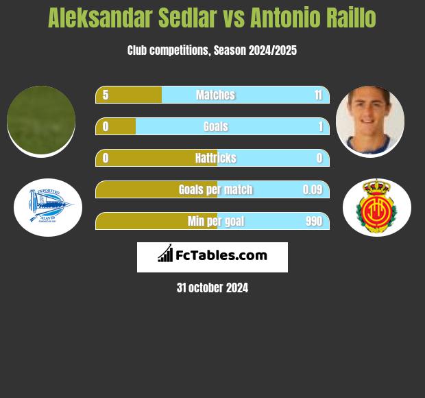 Aleksandar Sedlar vs Antonio Raillo h2h player stats