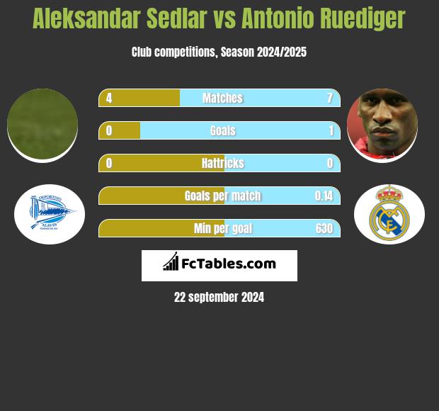 Aleksandar Sedlar vs Antonio Ruediger h2h player stats