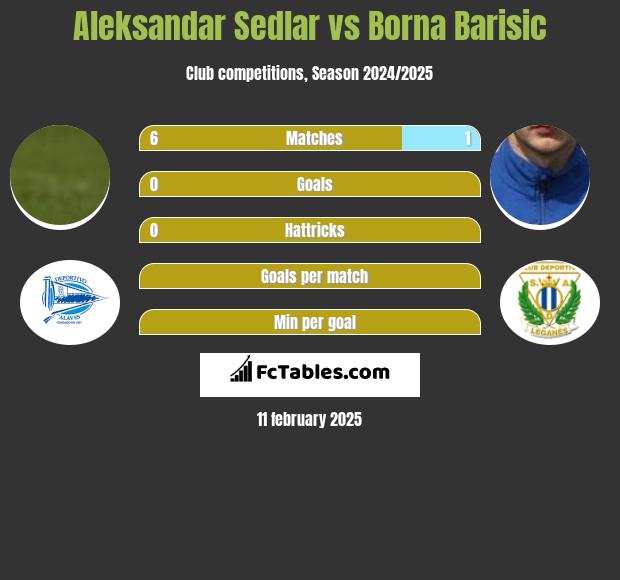 Aleksandar Sedlar vs Borna Barisic h2h player stats