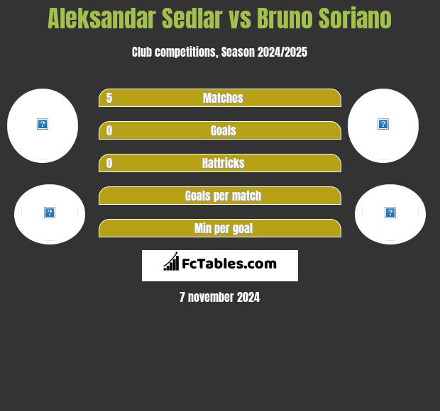 Aleksandar Sedlar vs Bruno Soriano h2h player stats