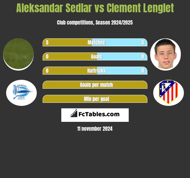 Aleksandar Sedlar vs Clement Lenglet h2h player stats