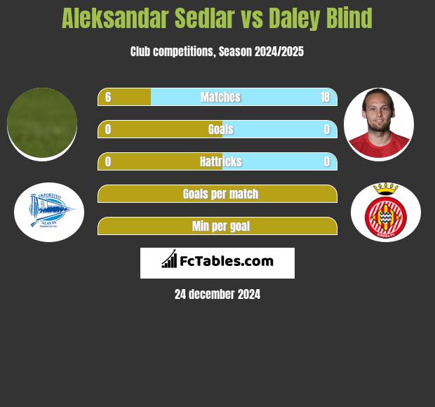 Aleksandar Sedlar vs Daley Blind h2h player stats