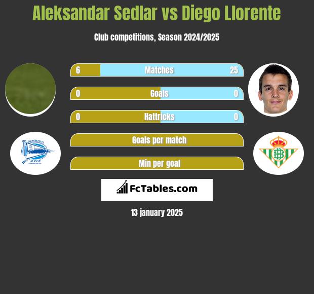 Aleksandar Sedlar vs Diego Llorente h2h player stats