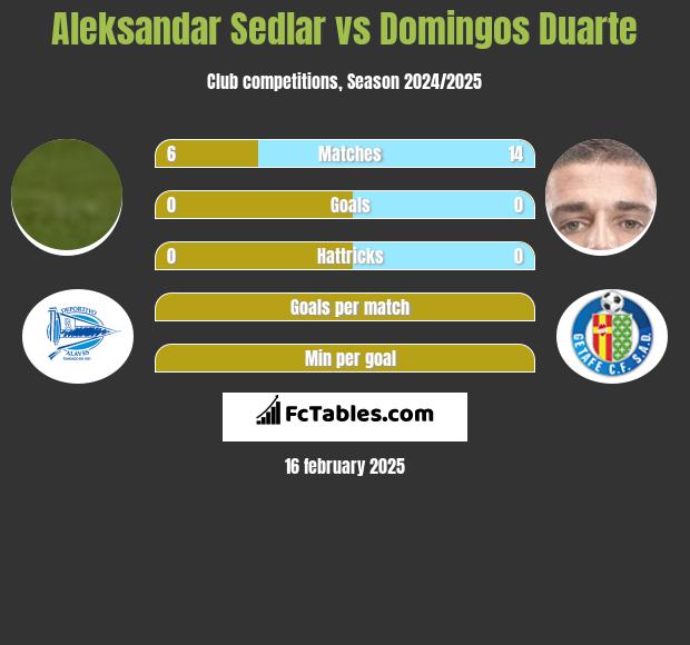 Aleksandar Sedlar vs Domingos Duarte h2h player stats