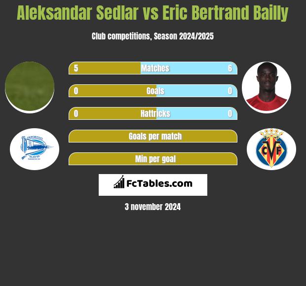 Aleksandar Sedlar vs Eric Bertrand Bailly h2h player stats