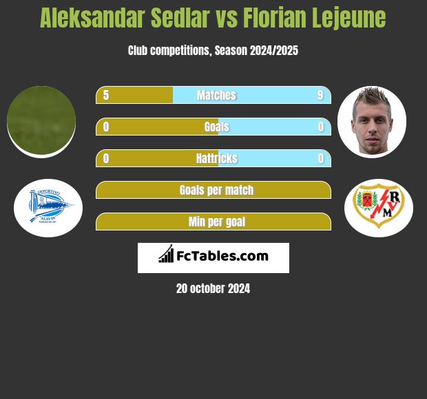 Aleksandar Sedlar vs Florian Lejeune h2h player stats