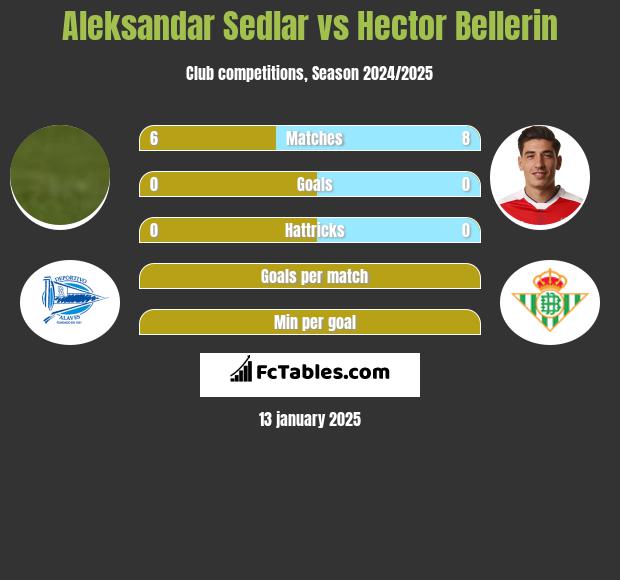 Aleksandar Sedlar vs Hector Bellerin h2h player stats