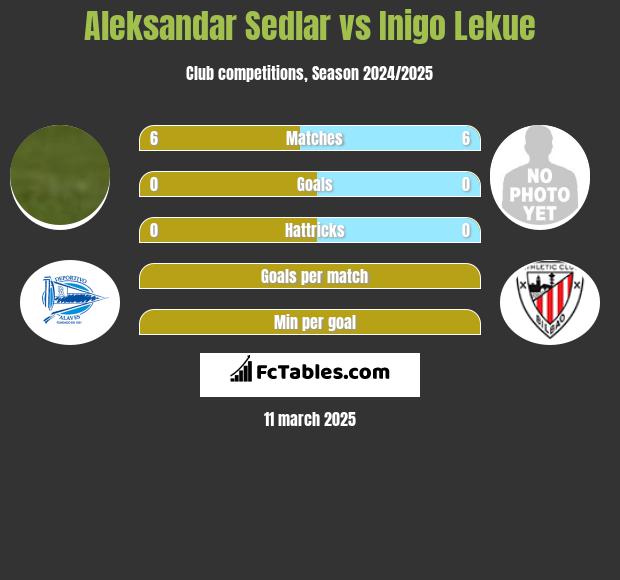 Aleksandar Sedlar vs Inigo Lekue h2h player stats