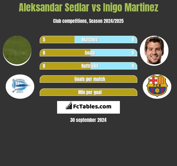 Aleksandar Sedlar vs Inigo Martinez h2h player stats