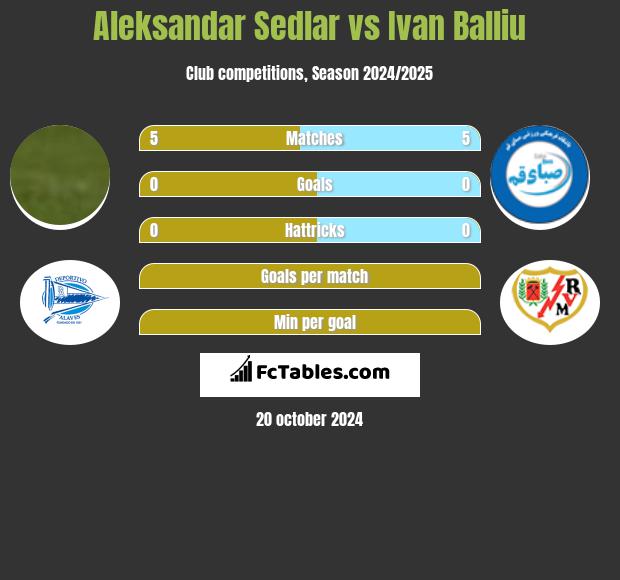 Aleksandar Sedlar vs Ivan Balliu h2h player stats