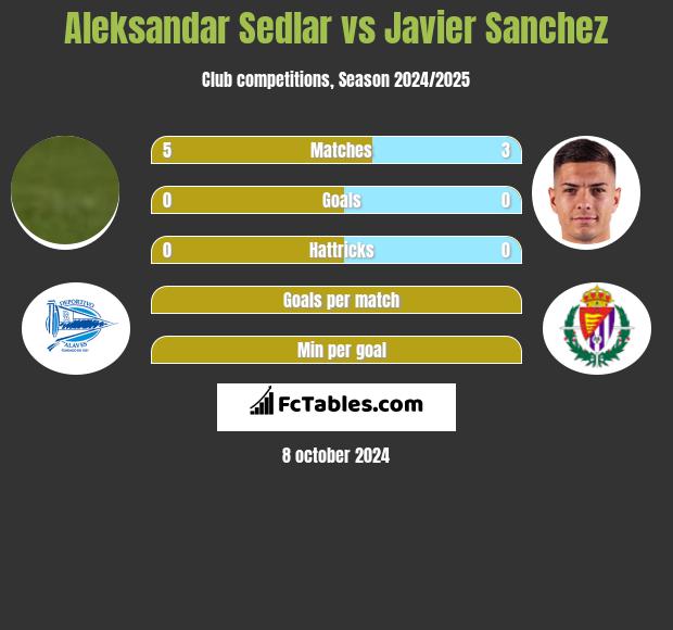 Aleksandar Sedlar vs Javier Sanchez h2h player stats