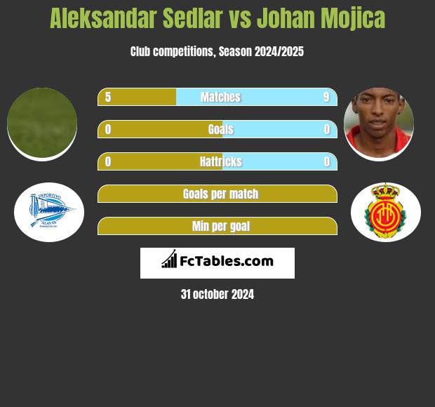 Aleksandar Sedlar vs Johan Mojica h2h player stats