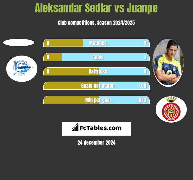 Aleksandar Sedlar vs Juanpe h2h player stats