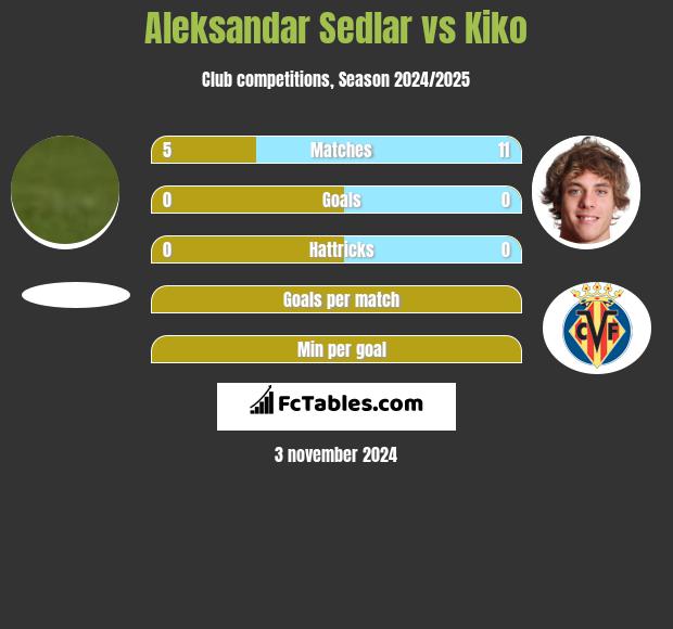 Aleksandar Sedlar vs Kiko h2h player stats