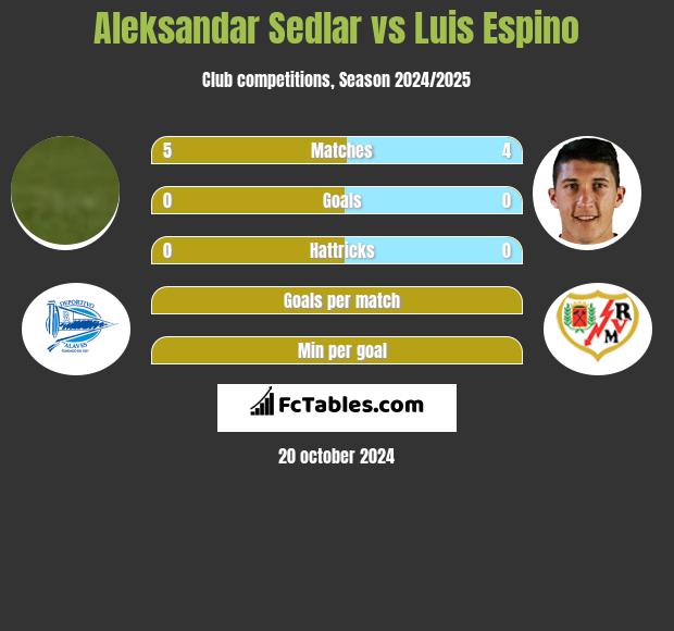 Aleksandar Sedlar vs Luis Espino h2h player stats